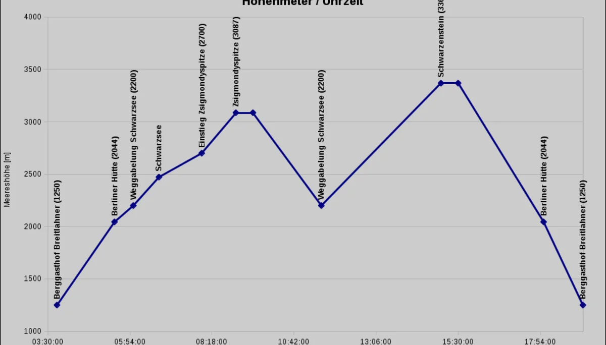 © 	 DAV Freudenstadt