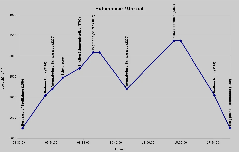 © 	 DAV Freudenstadt